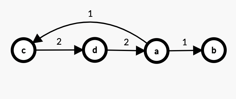 FlyWire Data Challenge: Feedforward Sort with Minimum Feedback